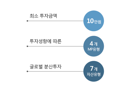 최소투자금액 10만원,투자성향에 따른 4개 MP유형,글로벌분산투자 7개 자산유형