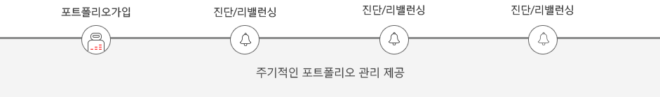 포트폴리오가입,진단/리밸런싱,진단/리밸런싱,진단/리밸런싱,주기적인 포트폴리오 관리 제공